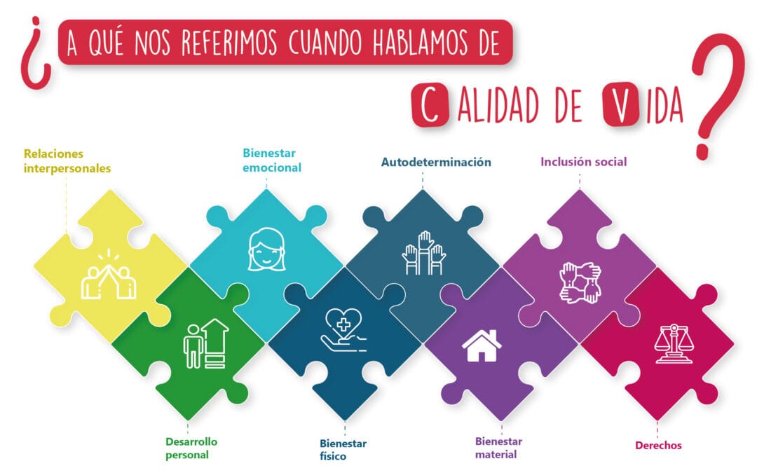 Dimensiones de la Calidad de Vida para personas con discapacidad