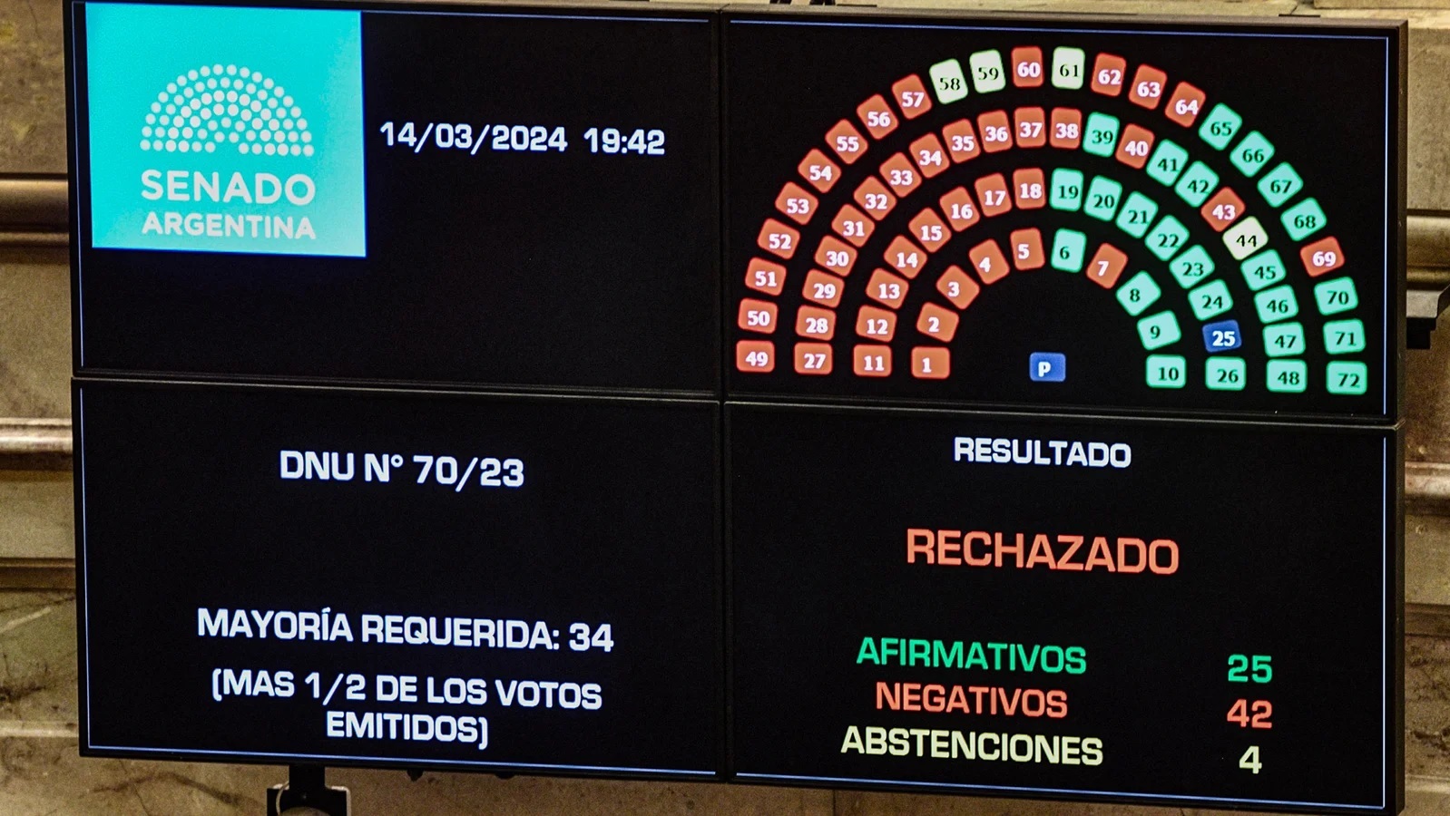 (((video))) Dura derrota para Milei: el Senado rechazó el mega DNU y ahora define Diputados