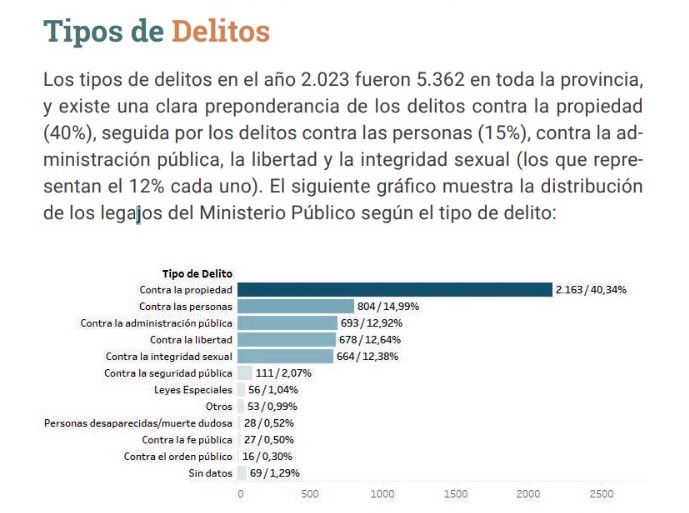 Río Negro: Los delitos más frecuentes durante el año pasado