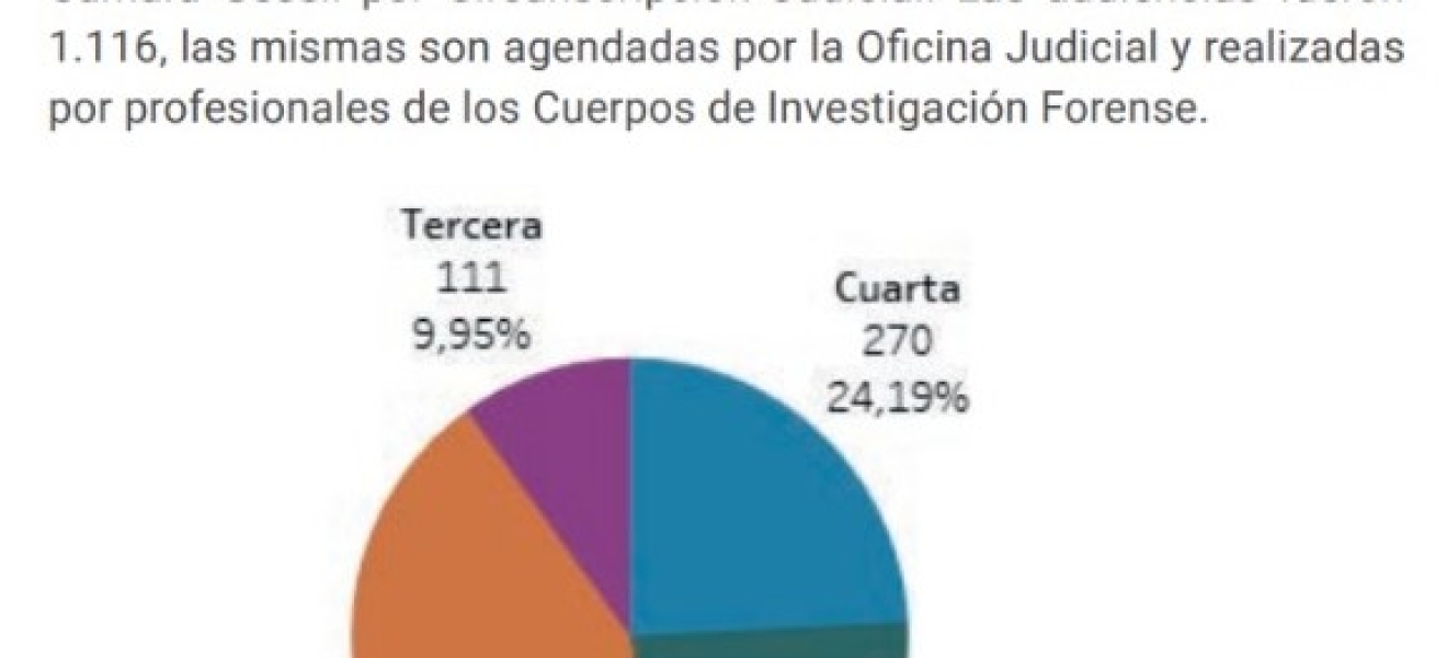 Forenses del Poder Judicial RN practicaron casi 200 autopsias y más de mil Gesell