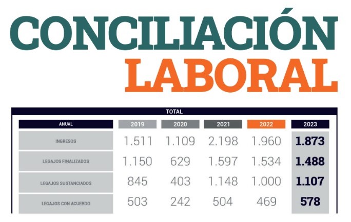 Conciliaciones en Río Negro: el año pasado fue el periodo con más acuerdos