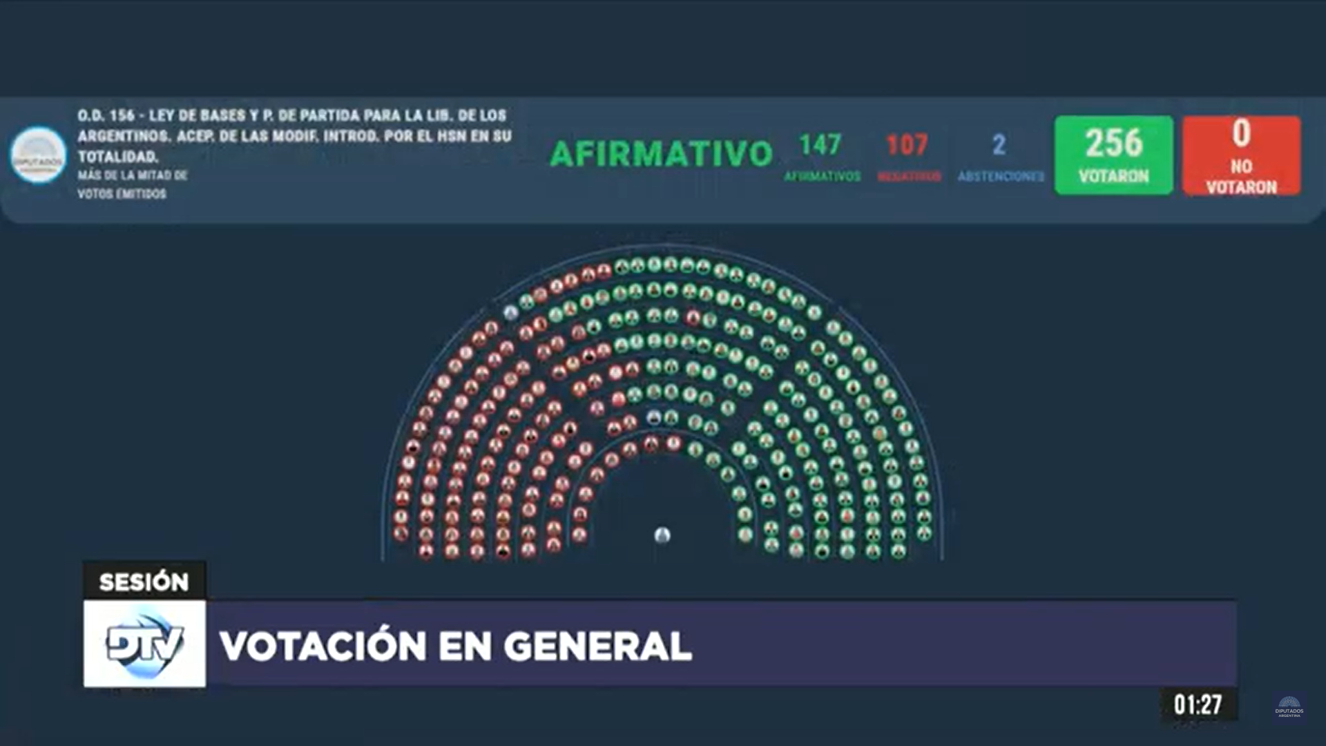 (((video))) Diputados aprobó en general el dictamen de la ley Bases del Senado