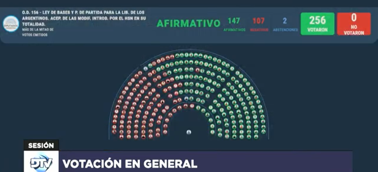 (((video))) Diputados aprobó en general el dictamen de la ley Bases del Senado