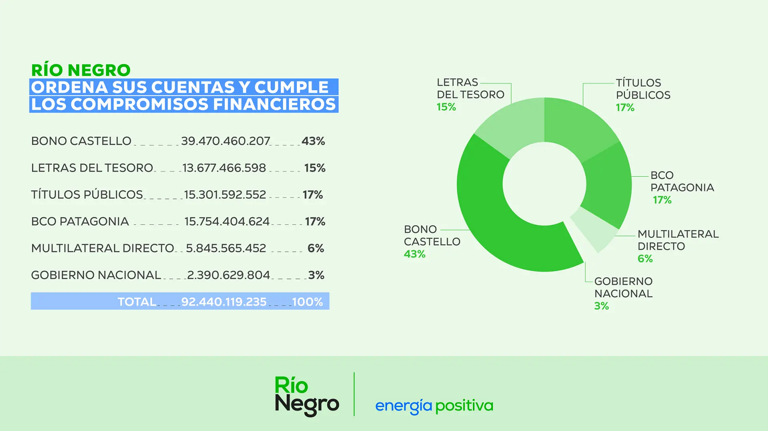 Río Negro ordena sus cuentas y cumple los compromisos financieros