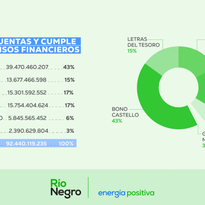 Río Negro ordena sus cuentas y cumple los compromisos financieros