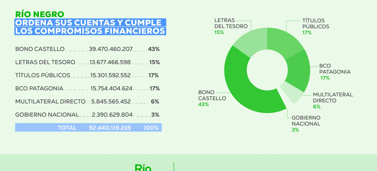 Río Negro ordena sus cuentas y cumple los compromisos financieros