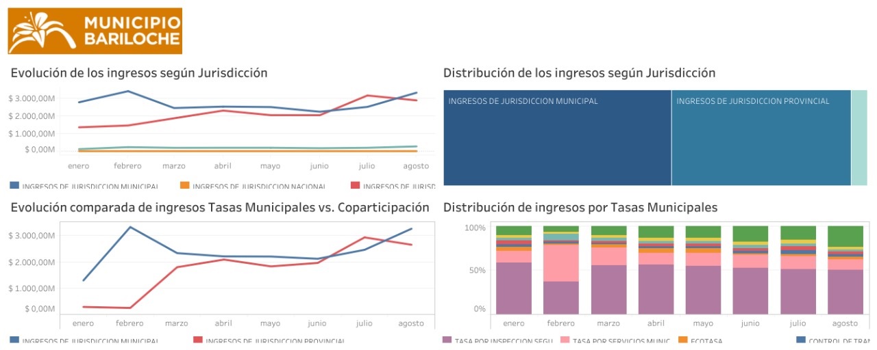 El Municipio de Bariloche brinda la información financiera con mayor detalle y mejor legibilidad