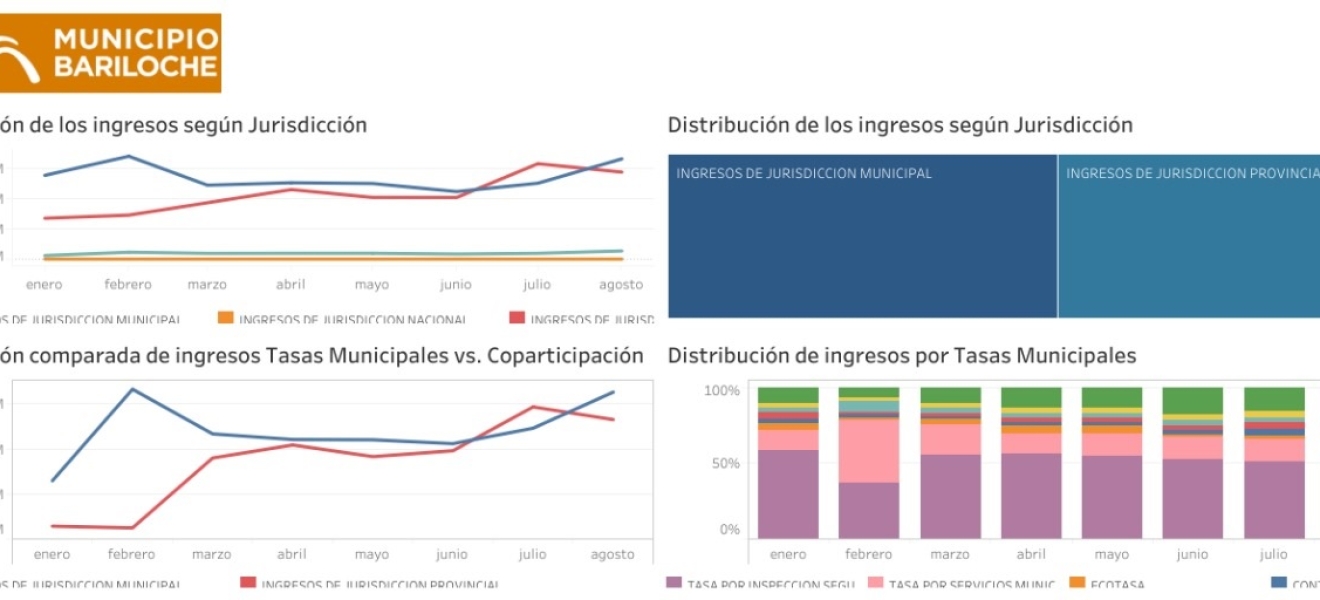 El Municipio de Bariloche brinda la información financiera con mayor detalle y mejor legibilidad