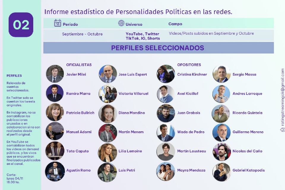 Doce oficialistas vs. doce opositores: quiénes lideran la conversación en redes sociales