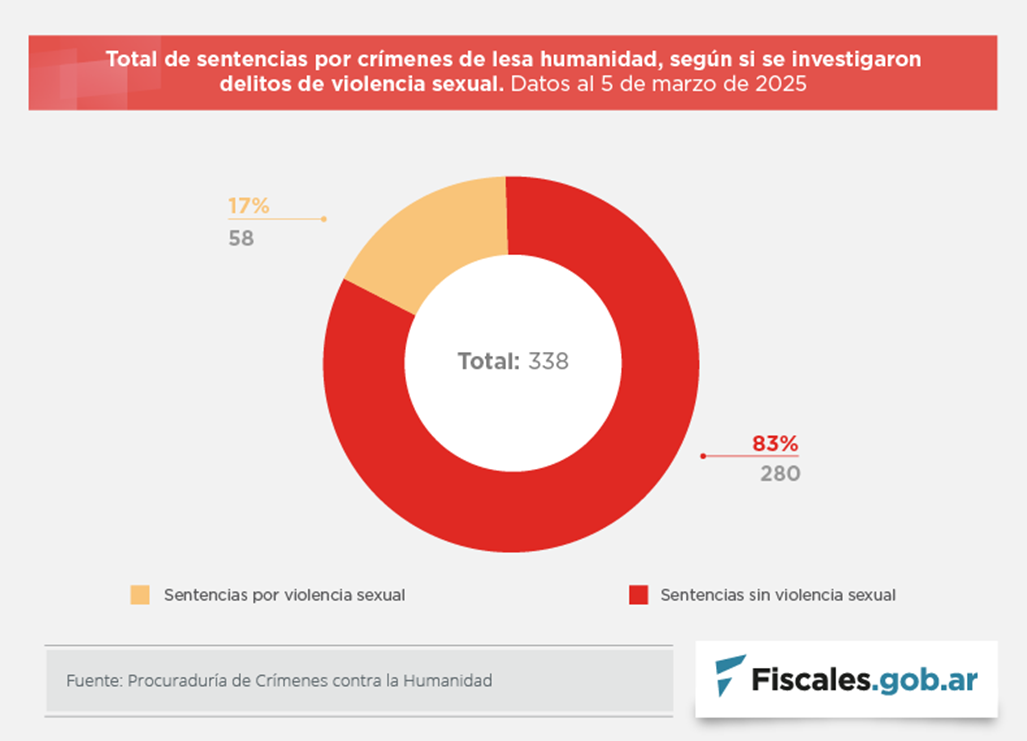 Argentina: estadística sobre el abordaje de los delitos de violencia sexual como crímenes de lesa humanidad