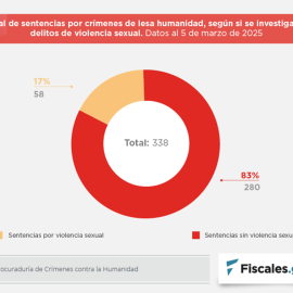 Argentina: estadística sobre el abordaje de los delitos de violencia sexual como crímenes de lesa humanidad