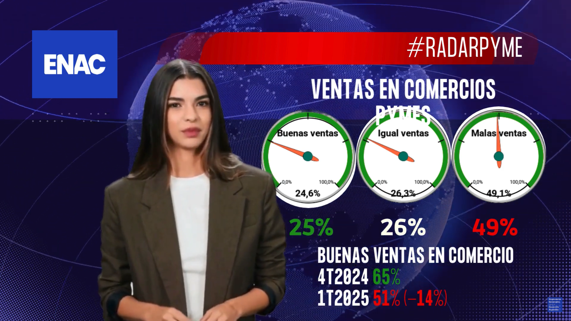 La actividad comercial en el país se desplomó en el inicio del año 2025