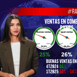 La actividad comercial en el país se desplomó en el inicio del año 2025