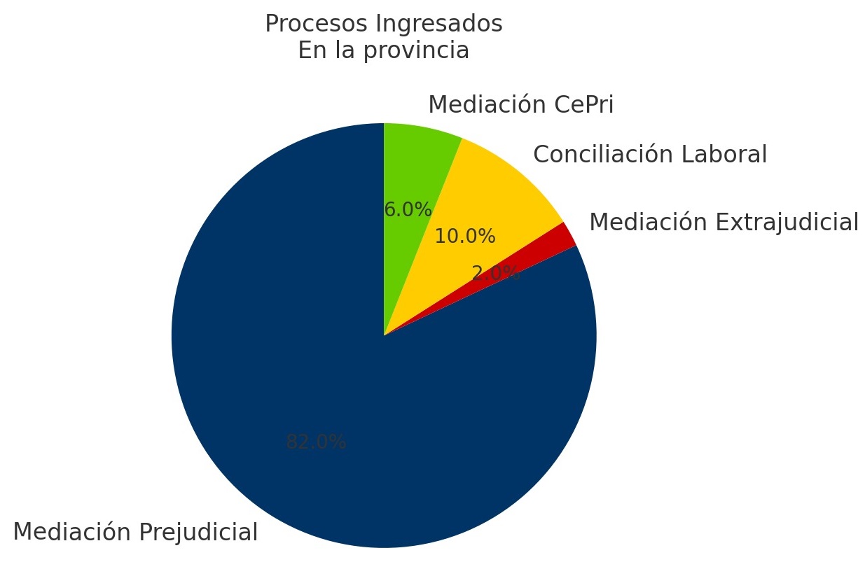 Crecen los métodos autocompositivos en Río Negro: más de 15.900 legajos tramitados en 2024