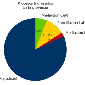 Crecen los métodos autocompositivos en Río Negro: más de 15.900 legajos tramitados en 2024
