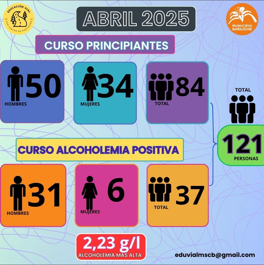 En abril más de ciento veinte personas participaron de los cursos Viales de Bariloche